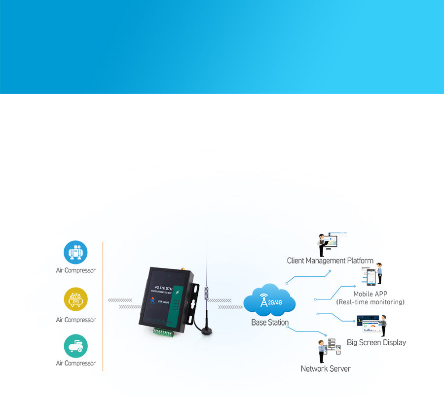 PUSR Industrial RS485 RS232 CAT4 Serial to 4G LTE Cellular Modem WiFi Global Frequency Modbus RTU to TCP USR-G786-G