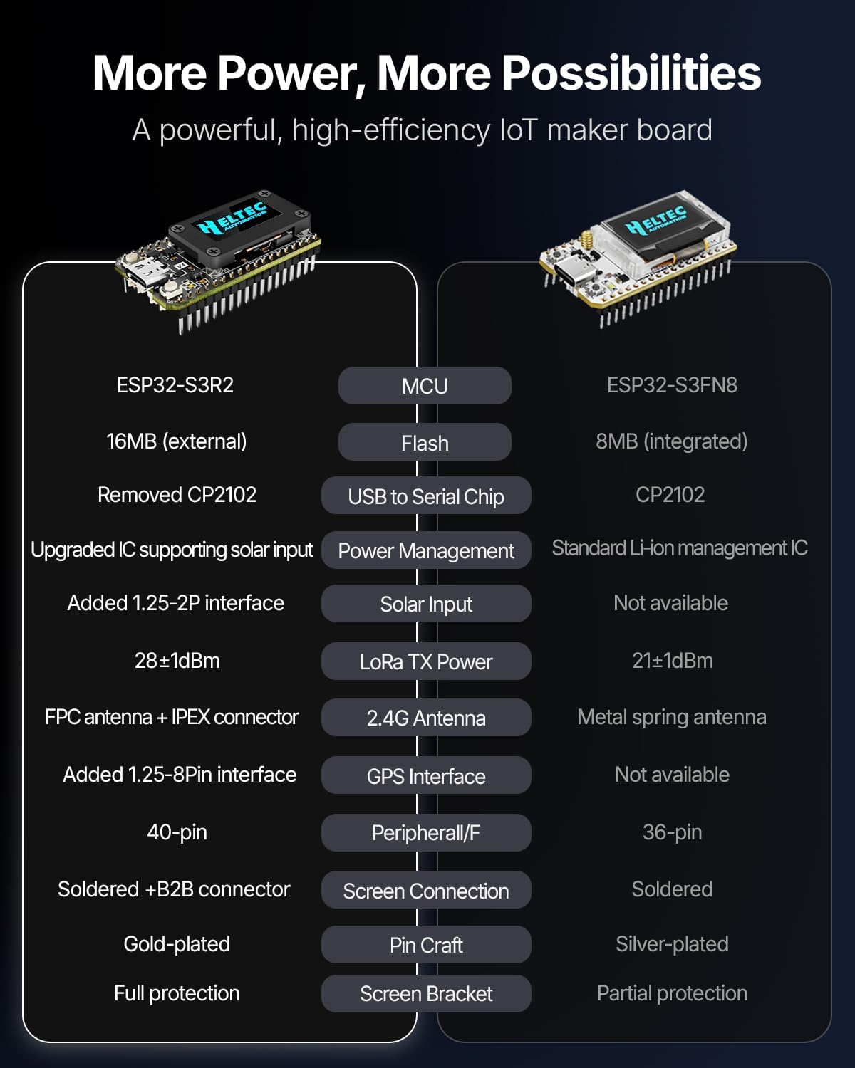 2PCS Heltec V4 LoRa32 ESP32-S3 SX1262 LoRaWAN 868MHz Development Board With 0.96 Inch OLED WiFi & BLE Mesh Network for IoT