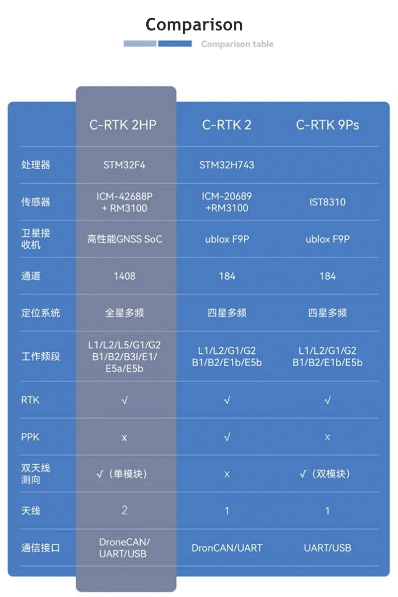 CUAV C-RTK 2HP Dual Antenna Centimeter-level Positioning and Orientation Module High Precision GNSS RTK Module
