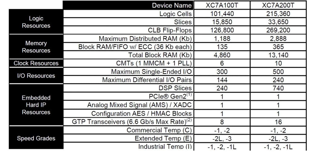 TZT HamGeek XC7A200T+AD9361 B220 Mini Software Defined Radio Development Board Replacement for HackRF PlutoSDR