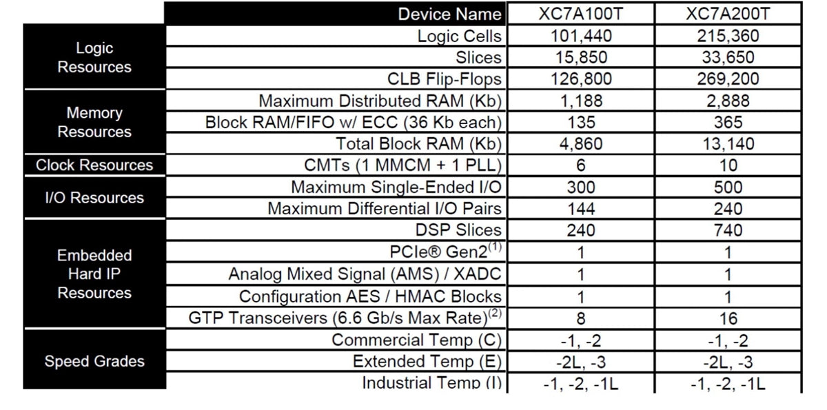 TZT HamGeek XC7A200T+AD9361 B220 Mini Software Defined Radio Development Board Replacement for HackRF PlutoSDR