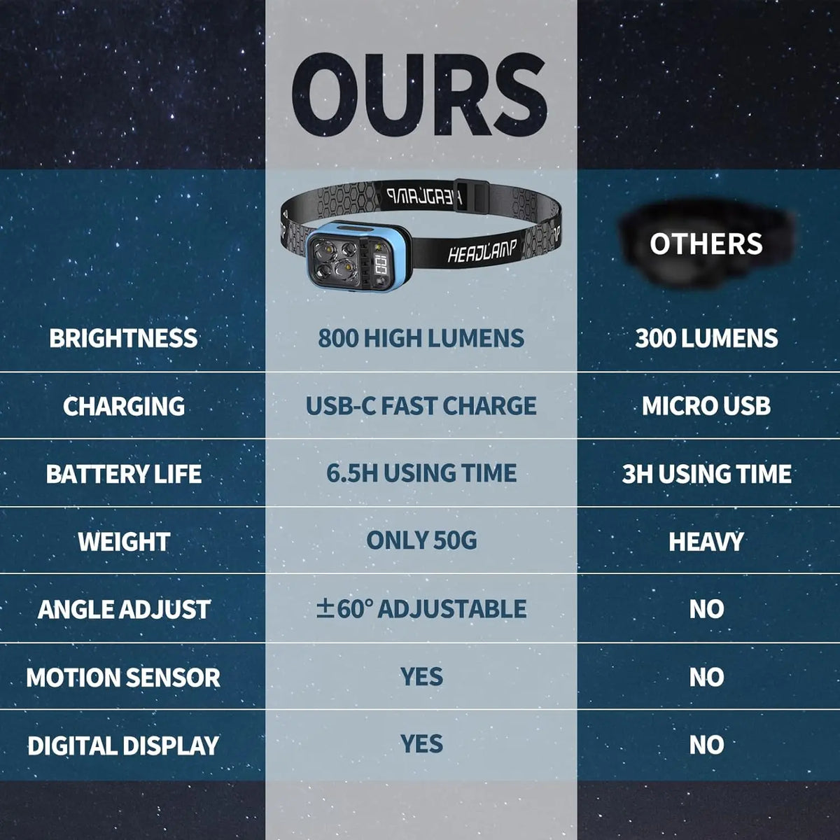 USB C Rechargeable Headlights Motion Sensor Digital Power Display Headlamp Portable Head Lamp Fishing Forehead Flashlight Porta