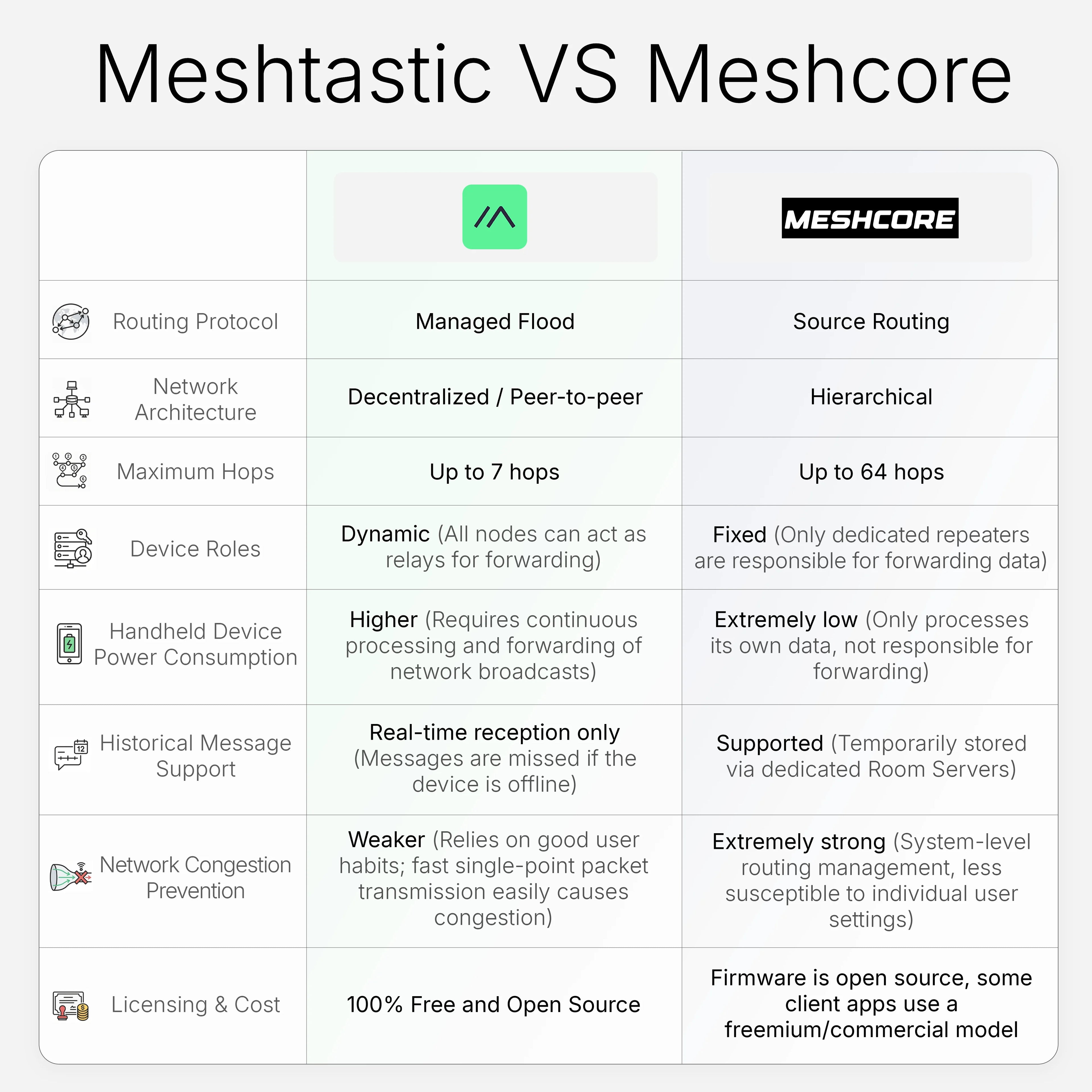 Heltec V3 LoRa 32 with Case ESP32-S3 SX1262 Meshtastic Meshcore Node 868MHz 915MHz OLED Display WiFi BLE IoT Kit