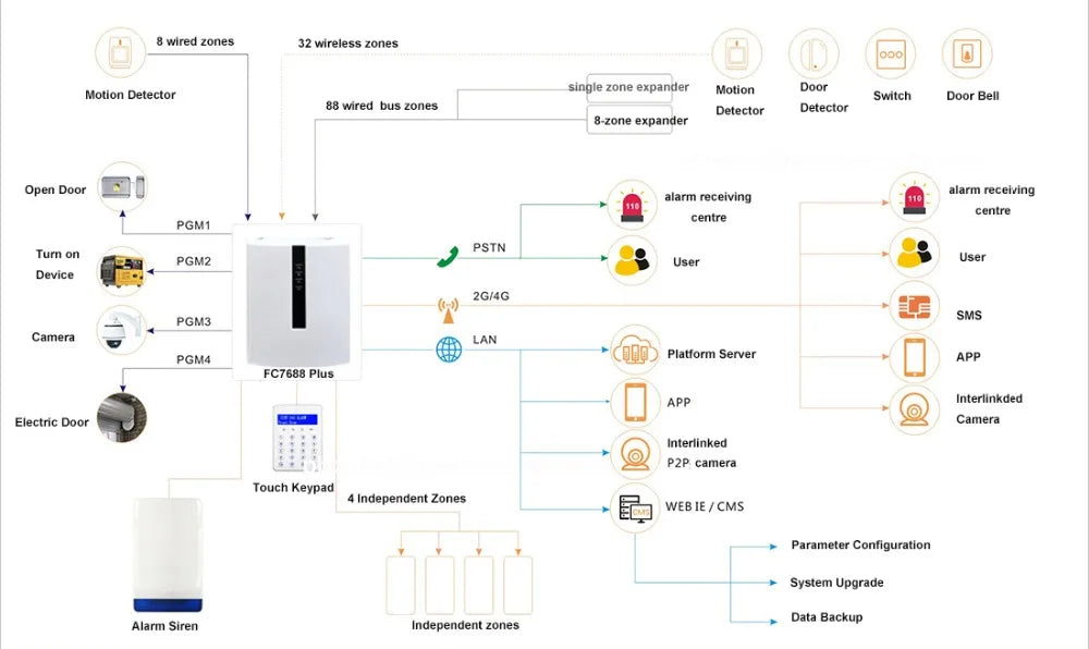 Focus FC-7668Pro TCP IP Security GSM Alarm 96 Wired Smart Home Smart System PCB ONLY