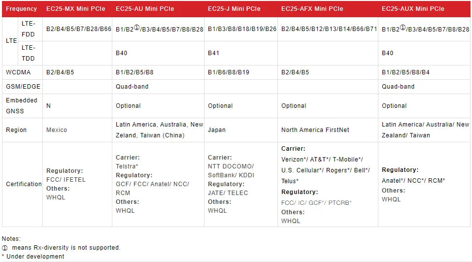 Quectel EC25 EC25-E EC25-AU EC25-EUX EC25-AUX EC25-AF EC25-AFX LTE Cat4 M.2 Wireless Module developemt board with SIM card slot