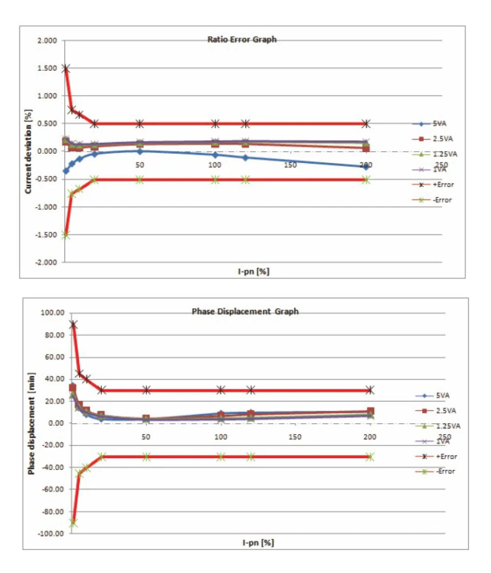 CT5 Three Phase Current Transformer 50/5A 100/5A 200/5A 300/5A 3 IN 1 AC Sensor CT Working with CM1 MCCB