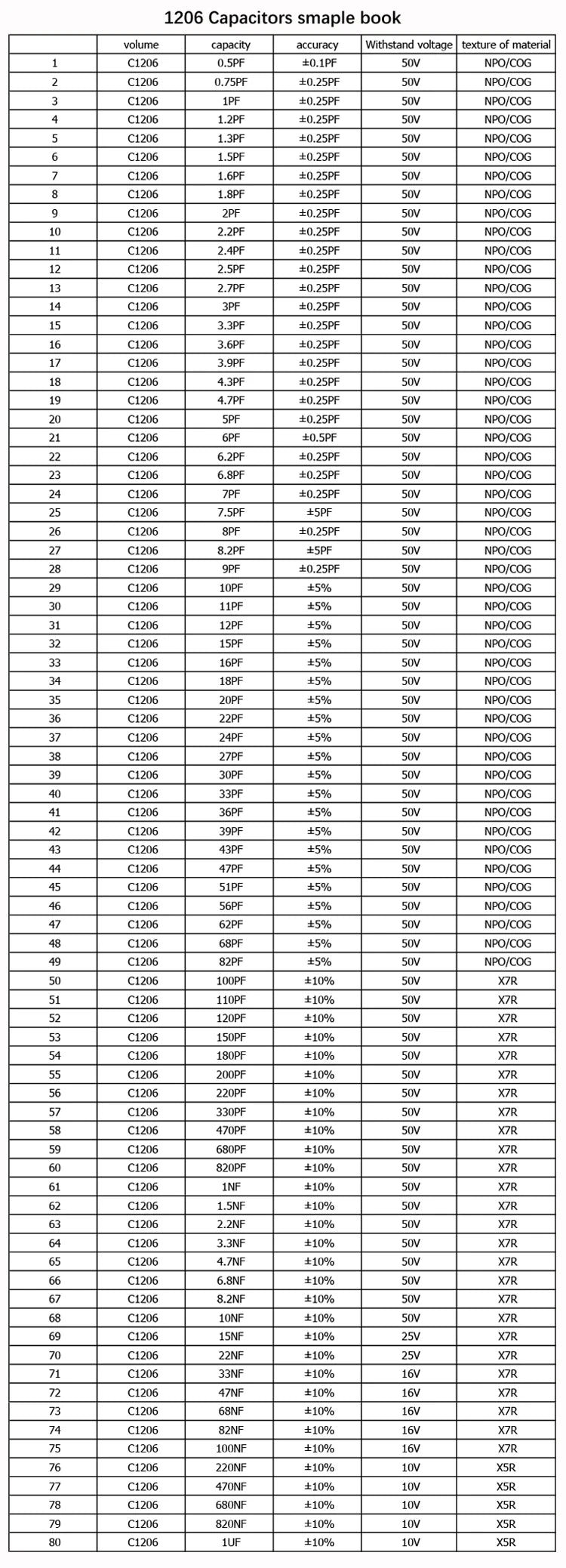Capacitors Kit SMD Capacitor Sample Book 0201 0402 0603 0805 1206 Assortment Pack 80/90/92values DIY 25 50 pcs