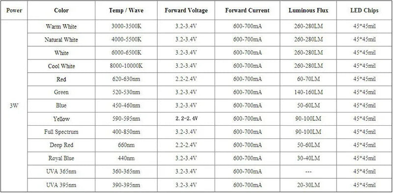 10pcs 1W 3W High Power LED Full Spectrum White Warm white Green Blue Deep Red 660nm Royal blue IR UV With 20mm Black Star PCB