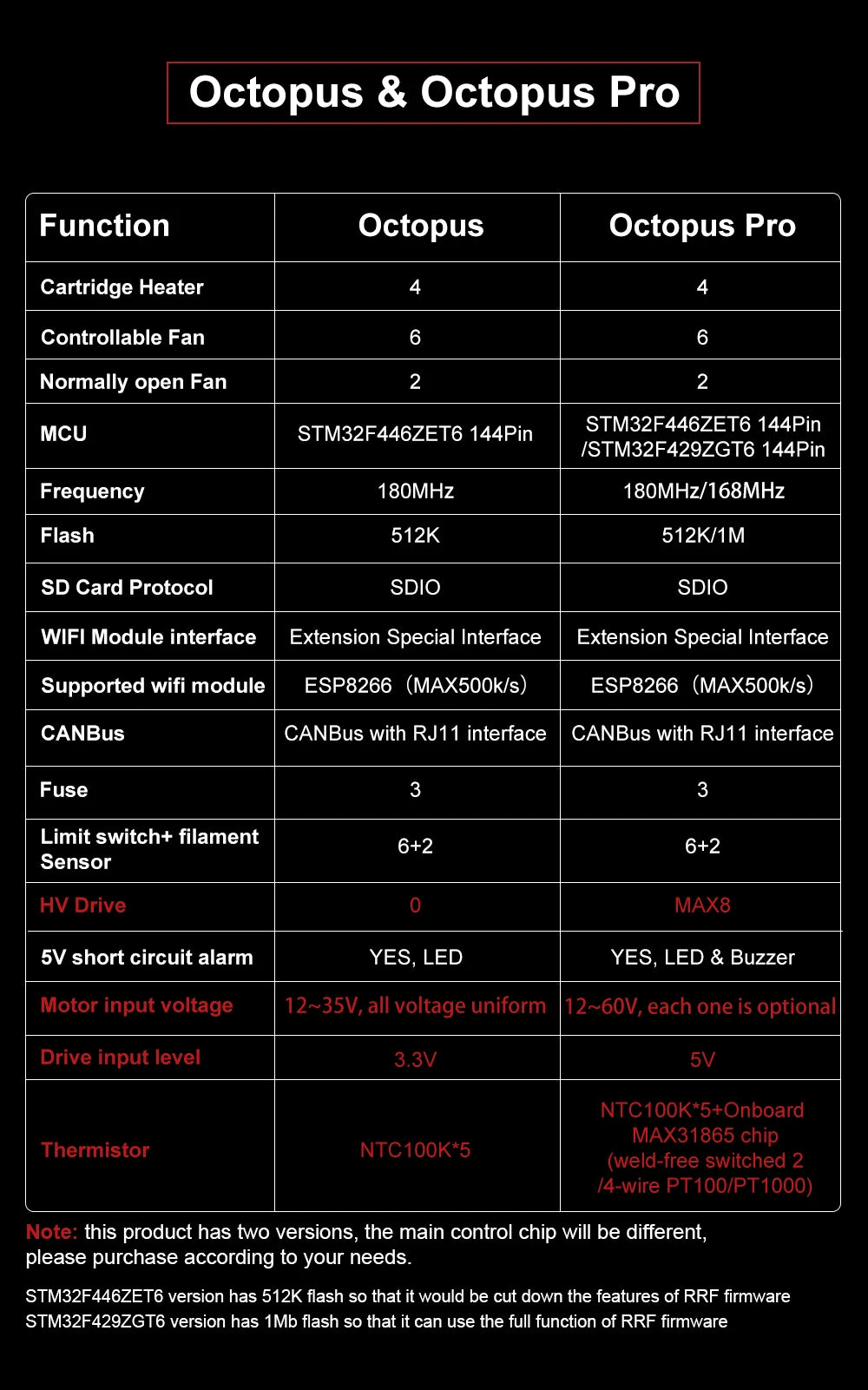 BIGTREETECH Octopus PRO V1.0/V1.1 Motherboard 32-Bit Control Board Upgrade Octopus TMC5160T TMC2208 VS Ender3 V2 For CR10