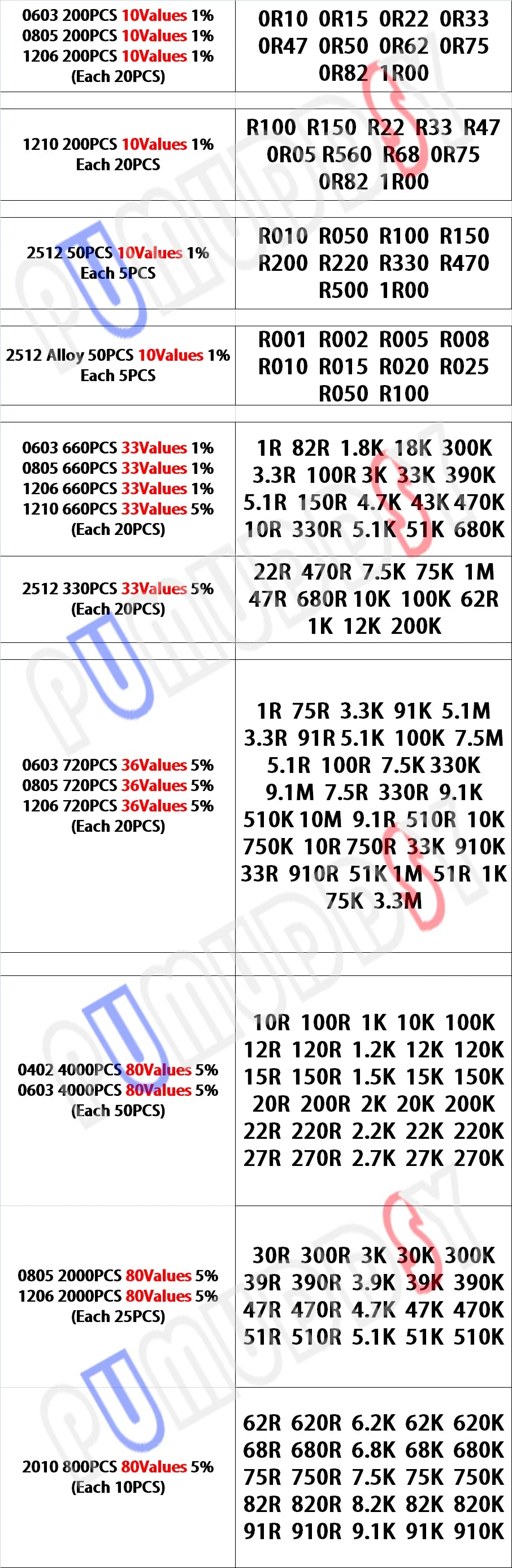 200pcs 660pcs 720pcs 4000pcs 0402 0603 0805 1206 1210 2512 smd resistor kit igmopnrq assorted kit 10k 100k 1k 1r 100r 220r 1% 5%