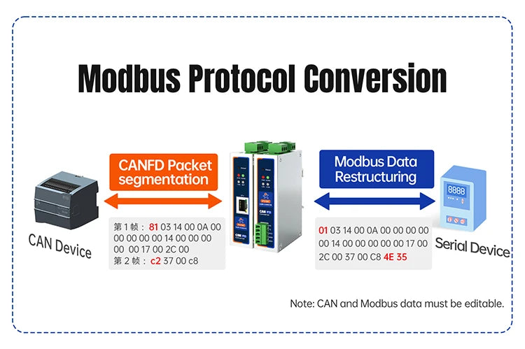 PUSR CAN to RS485/RS232/Ethernet CAN to Serial Protocol Converter  Modbus RTU to Modbus TCP Gateway USR-CAN315/316