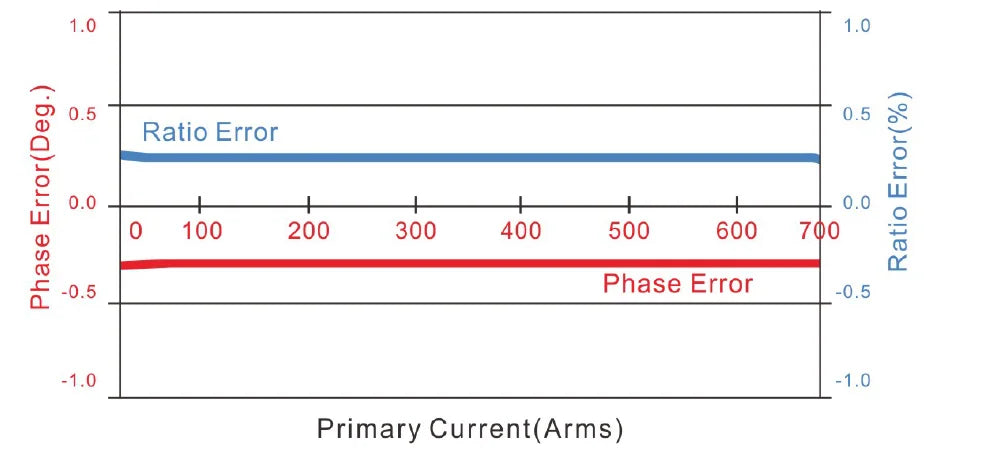 Flexible Rogowski Coil Current Sensor FRC510-G1 with Integrator Input 4000A Output 333mv 1000mv 3000mv for Ampmeter Voltmeter