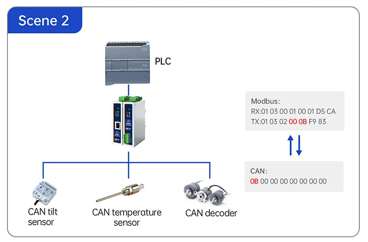 PUSR CANFD Protocol Converter CANFD to Ethernet CANFD to RS485 RS232 Modbus RTU to Modbus TCP USR-CAN315/316