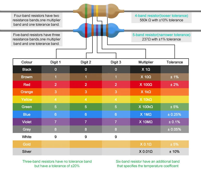 5pcs 5W 5% Carbon Film resistor 1R ~ 1M 10 12 15 18 20 22 24 27 30 33 36 39 43 47 51 56 62 68 75 82 91 100 120 150 180 200 ohm