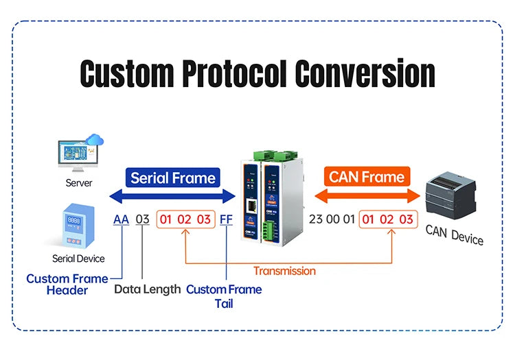 PUSR CANFD Protocol Converter CANFD to Ethernet CANFD to RS485 RS232 Modbus RTU to Modbus TCP USR-CAN315/316