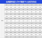 50pcs 1/2W Metal Film Resistor 1 1.2 1.5 10 12 15 100 120 150 R K Ohm 1K2 1K5 1% 0.5W Five-color Ring Resistance 1K 10K 100K 10R