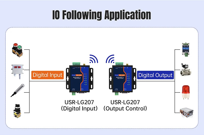 PUSR RS485/232 to LoRa Converter Point to Modbus TCP/RTU Gateway 8KM Data Transfer SX1262 DI+DO IO LoRa Wireless Modem USR-LG207