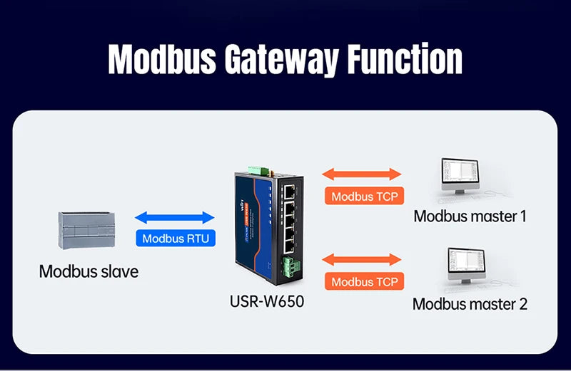 PUSR Serial RS485/RS232 to Ethernet/WiFi 2.4G&5.8G Dual Band WiFi 5Gigabit Port CAN Protocol Converter Modbus RTU to TCP W650