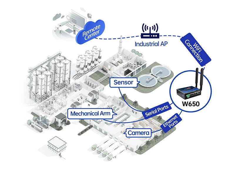 PUSR Serial RS485/RS232 to Ethernet/WiFi 2.4G&5.8G Dual Band WiFi 5Gigabit Port CAN Protocol Converter Modbus RTU to TCP W650
