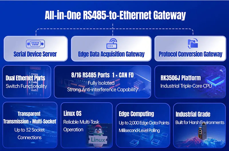 PUSR Industrial RS485 to Ethernet Converter 8/16 Port Isolated Serial 1WAN/LAN 1LAN 1CAN FD Modbus RTU/TCP Edge Gateway USR-N780