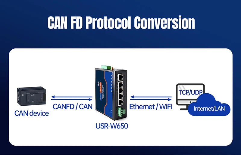 PUSR Serial RS485/RS232 to Ethernet/WiFi 2.4G&5.8G Dual Band WiFi 5Gigabit Port CAN Protocol Converter Modbus RTU to TCP W650