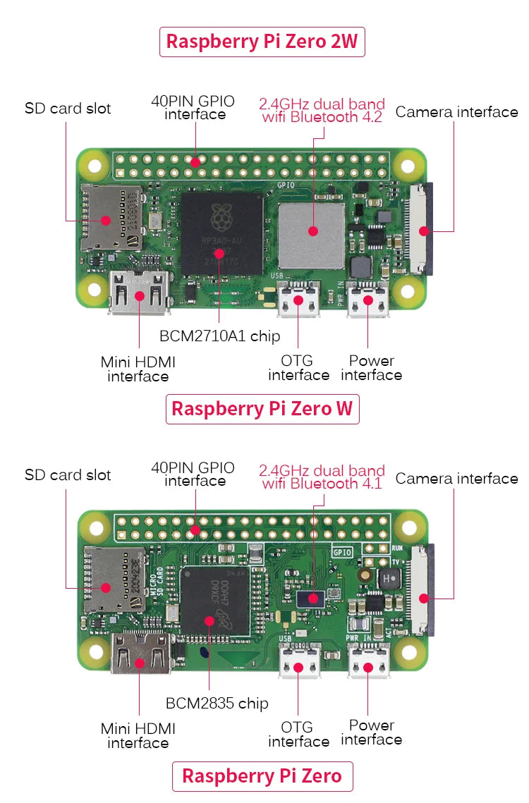 Raspberry Pi Zero/Zero W/Zero 2W motherboard Python Zero/Zero W/Zero 2W
