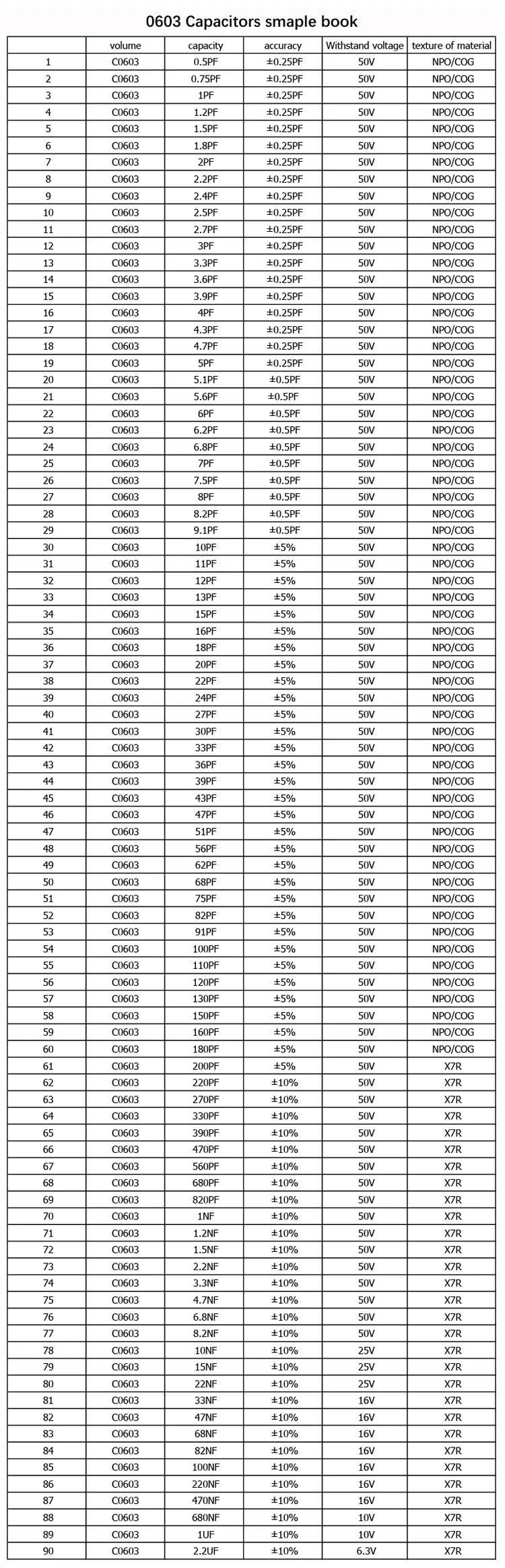 Capacitors Kit SMD Capacitor Sample Book 0201 0402 0603 0805 1206 Assortment Pack 80/90/92values DIY 25 50 pcs