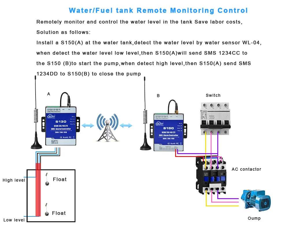 GSM 3G 4G Cellular RTU SMS Alarm Controller S150 8DIN 2Relay Switch Industrial IoT Monitoring System In-Built Watchdog