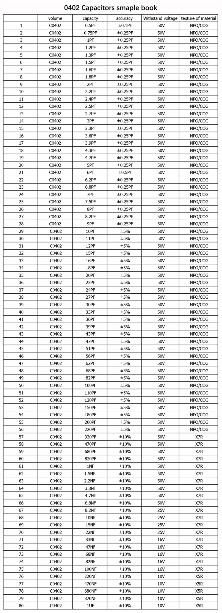 Capacitors Kit SMD Capacitor Sample Book 0201 0402 0603 0805 1206 Assortment Pack 80/90/92values DIY 25 50 pcs