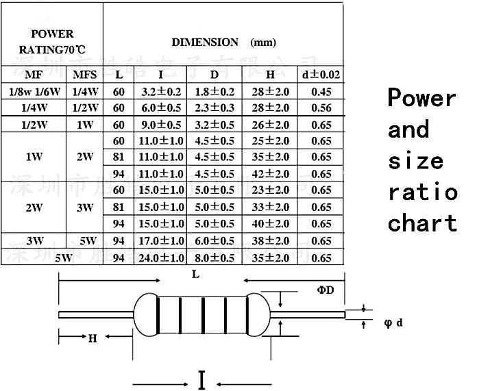 100pcs 1/4W 0R-22M 1% Metal Film Resistor 0.25W 0 2.2 10 100 120 150 220 270 330 470 1K 2.2K 4.7K 10K 100K 470K 1M 10M 20M Ohms