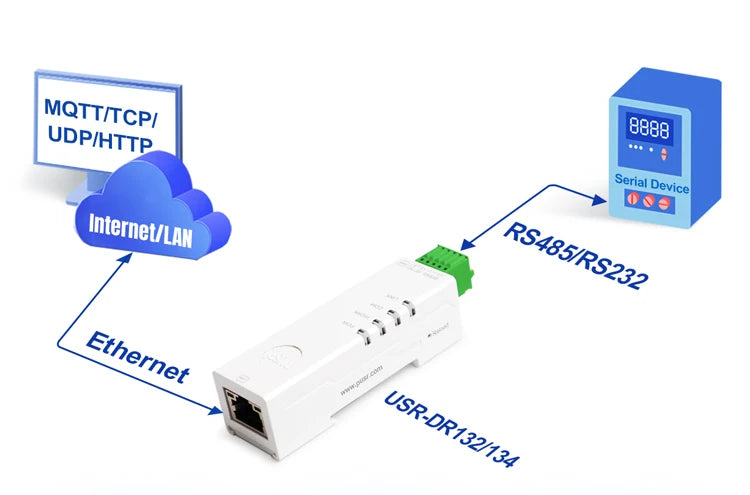PUSR Din Rail RS485 RS232 to Ethernet Converter Serial Server MQTT/HTTP Modbus RTU to TCP Gateway Edge Computing USR-DR132/134