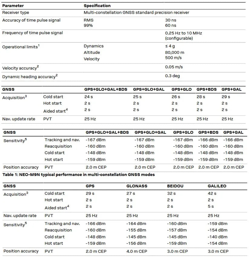 Genuine NEO-M8T GNSS Timing / NEO-M9N 4 GNSS / NEO-M8N GPS / NEO-M8L /GLONASS/Beidou/Galileo