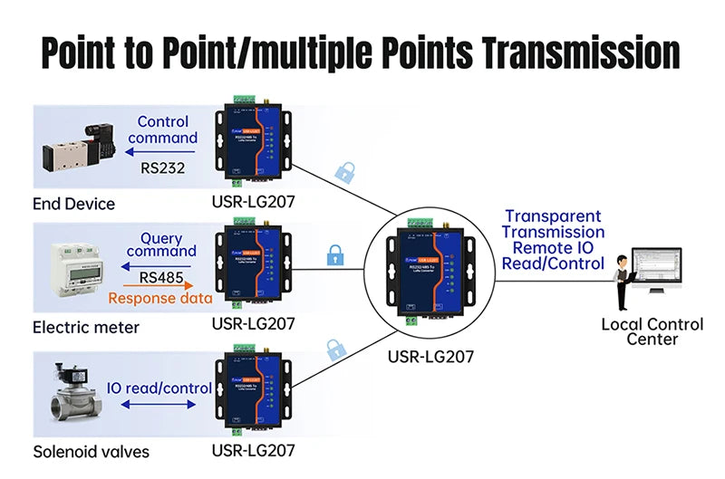 PUSR RS485/232 to LoRa Converter Point to Modbus TCP/RTU Gateway 8KM Data Transfer SX1262 DI+DO IO LoRa Wireless Modem USR-LG207