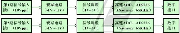 AD9226 High Speed ADC Module Signal Acquisition Analog to Digital Conversion Module 65M Sampling FPGA Development Board