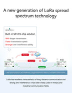 SX1276 Lora Wireless Module 868/915MHz E32-900M30S 10KM Long Distance SPI Low Power Consumption SPI LoRa Spread Spectrum Module