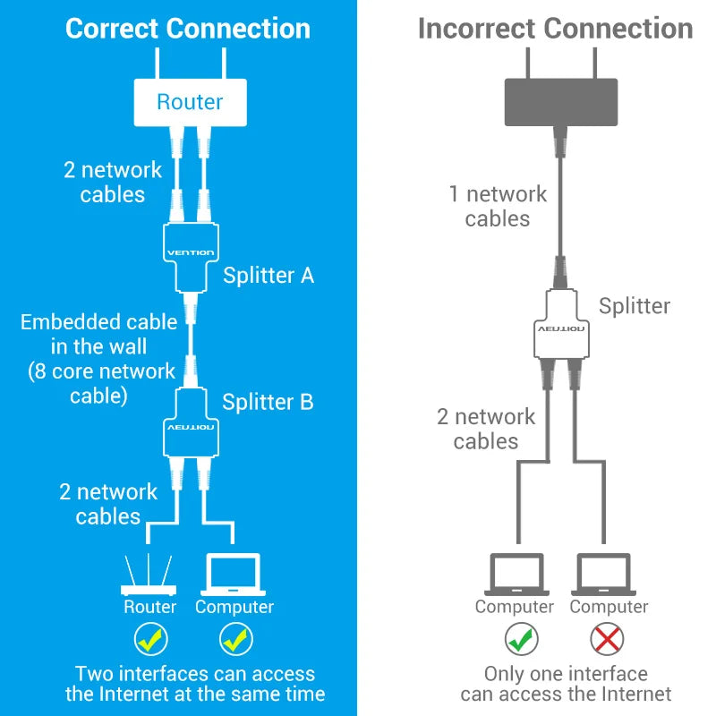 Vention RJ45 Splitter Connector Adapter 1 to 2 Ways Ethernet Splitter Coupler Contact Modular Plug Connect Laptop Ethernet Cable