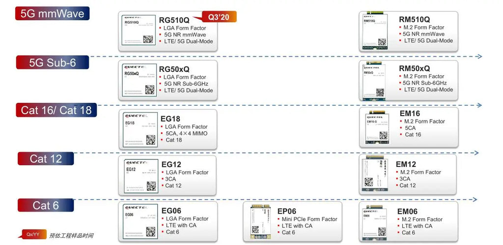 Quectel EC25-E LCC EC25 EC25EFA-512-STD 4G LTE CAT4 Module FDD-LTE TDD-LTE GNSS for Europe/Middle East/Africa/Korea/Thailand