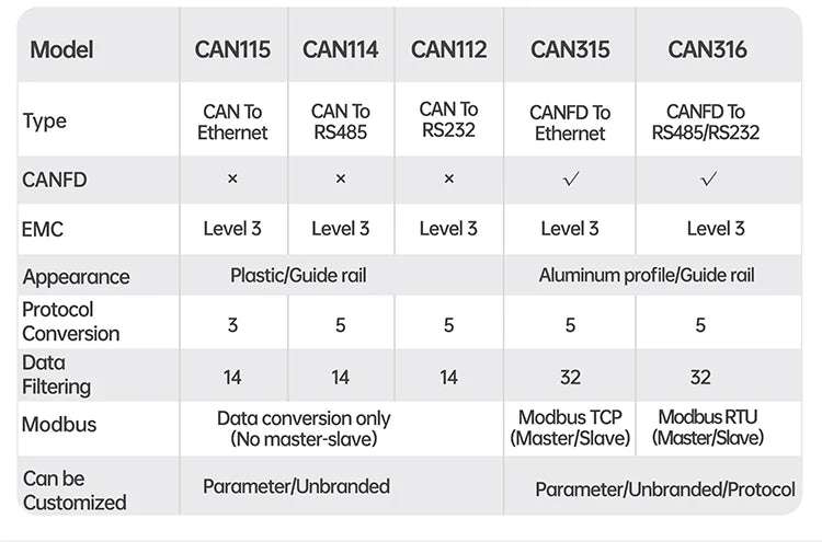 PUSR CAN to RS485/RS232/Ethernet CAN to Serial Protocol Converter  Modbus RTU to Modbus TCP Gateway USR-CAN315/316