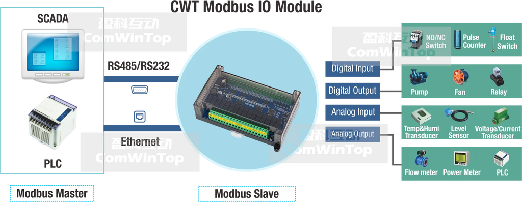CWT-BK-1616 16Di / 16Do Digital Input and Output Rs485 Modbus Rtu Io Module