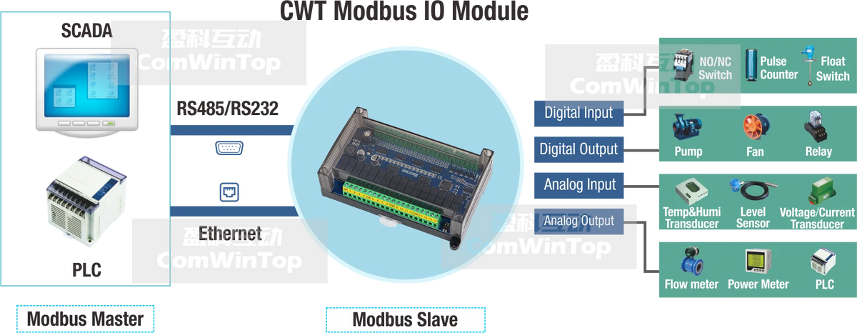 CWT-BK-1616 16Di / 16Do Digital Input and Output Rs485 Modbus Rtu Io Module