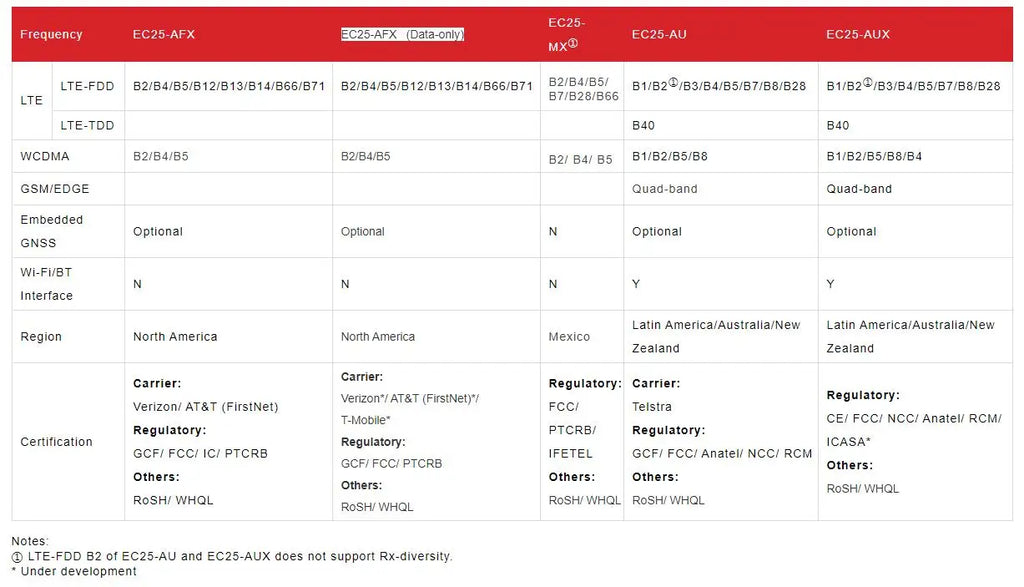 Quectel CAT4 Module EC25-E LCC EC25EFA EC25EFA-512-STD 4G LTE LTE-FDD/LTE-TDD B1/B3/B5/B7/B8/B20/B38/B40/B41 for Europe Aisa