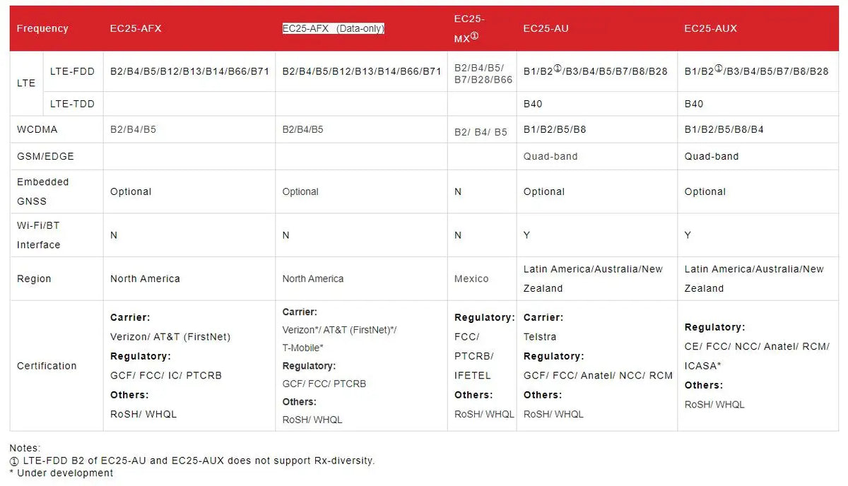 Quectel CAT4 Module EC25-E LCC EC25EFA EC25EFA-512-STD 4G LTE LTE-FDD/LTE-TDD B1/B3/B5/B7/B8/B20/B38/B40/B41 for Europe Aisa