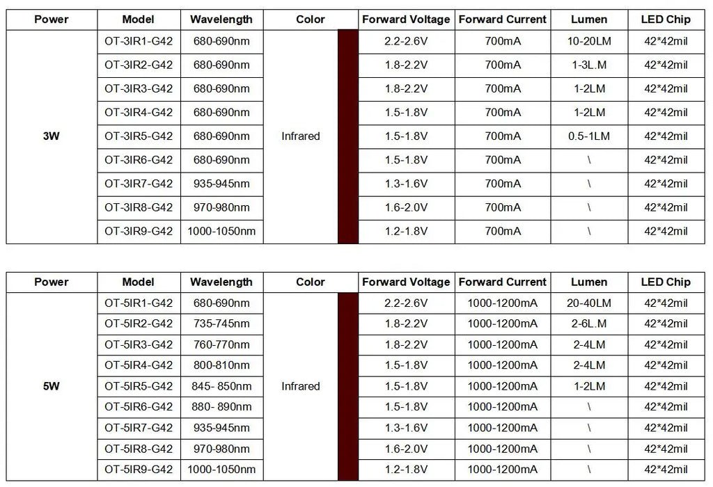 1W 3W 5W High Power LED COB Infrared Red 680nm 740nm 800nm 850nm 880nm 940nm 980nm 1000nm For Lighting CCTV Monitor Cameras
