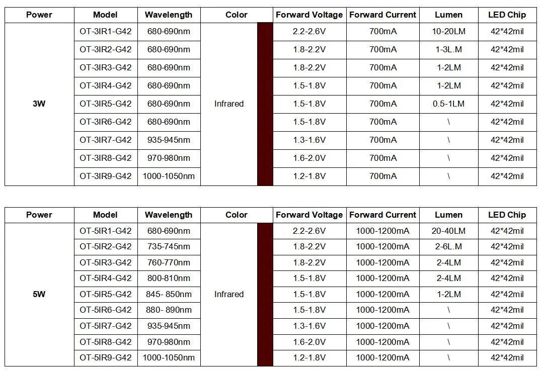 1W 3W 5W High Power LED COB Infrared Red 680nm 740nm 800nm 850nm 880nm 940nm 980nm 1000nm For Lighting CCTV Monitor Cameras