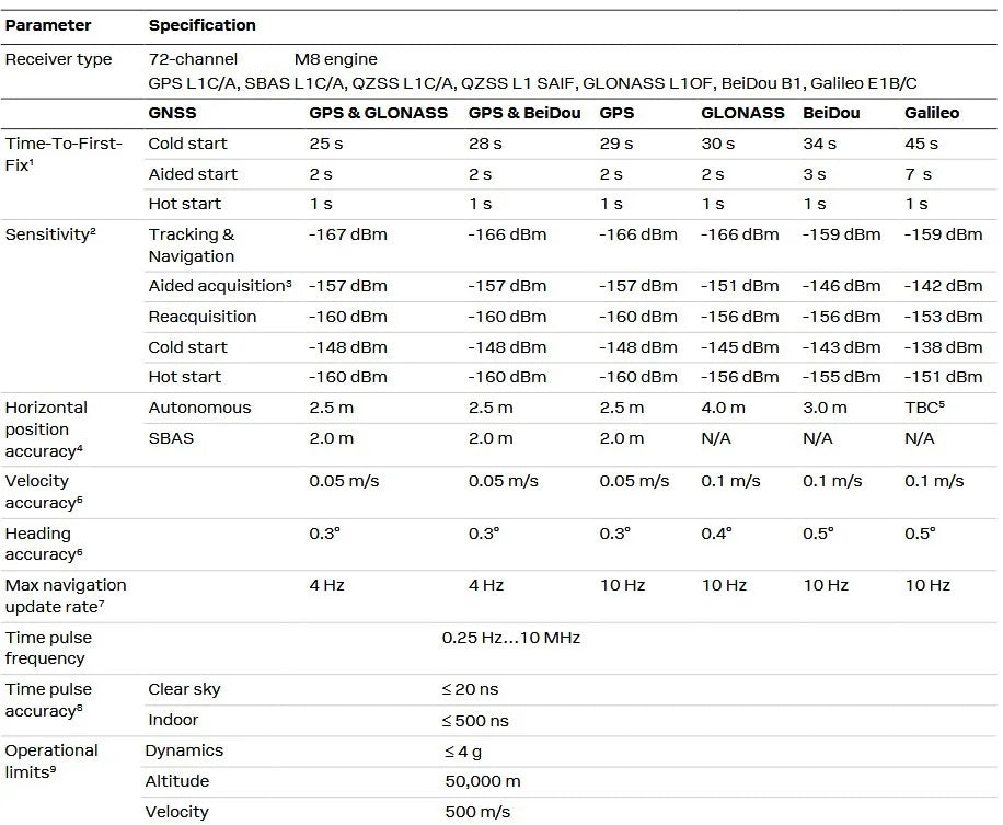 Genuine NEO-M8T GNSS Timing / NEO-M9N 4 GNSS / NEO-M8N GPS / NEO-M8L /GLONASS/Beidou/Galileo