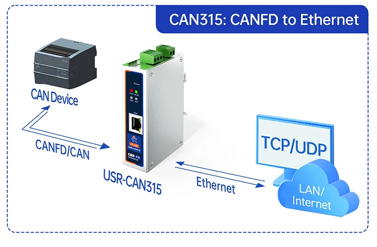 PUSR CAN to RS485/RS232/Ethernet CAN to Serial Protocol Converter  Modbus RTU to Modbus TCP Gateway USR-CAN315/316