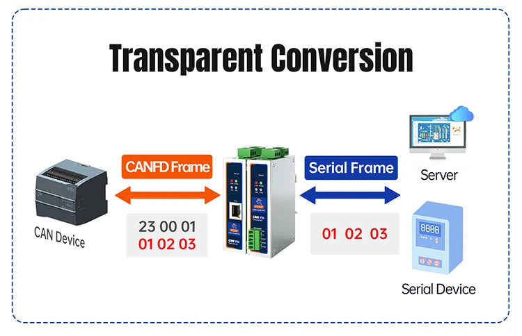 PUSR CANFD Protocol Converter CANFD to Ethernet CANFD to RS485 RS232 Modbus RTU to Modbus TCP USR-CAN315/316