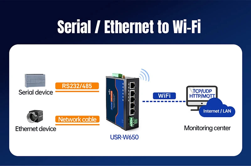 PUSR Serial RS485/RS232 to Ethernet/WiFi 2.4G&5.8G Dual Band WiFi 5Gigabit Port CAN Protocol Converter Modbus RTU to TCP W650