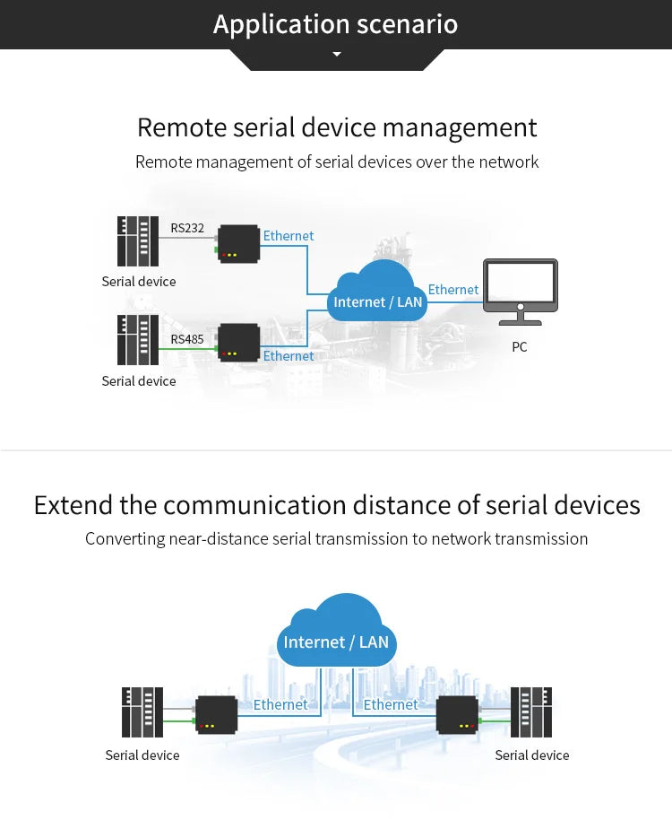 E810-DTU-V2.0 RS485 RS232 to Ethernet RJ45 Serial Port Server Wireless Transceiver Modem Full Duplex Module