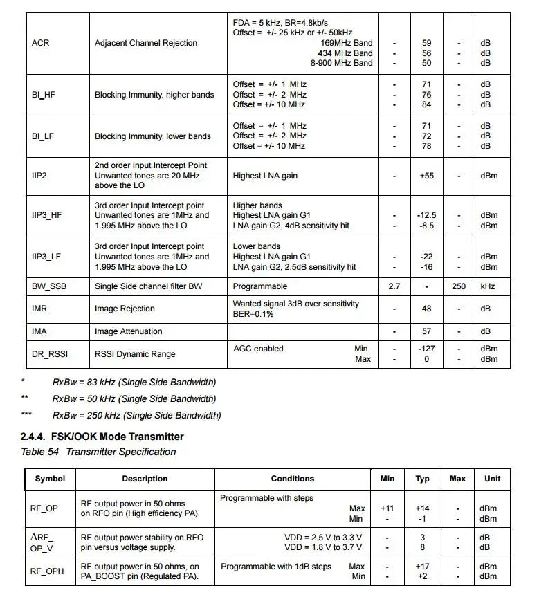 RFM95 RFM95W RFM96W RFM98W wireless transceiver module HopeRF ORIGINAL FCC / ROHS / ETSI / REACH Certificated Reel & Tape